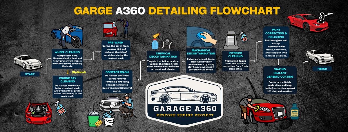 Garage-A360-Detailing-Flowchart-1.jpg