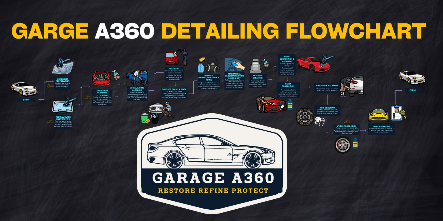 Garage-A360-Detailing-Flowchart001.jpg
